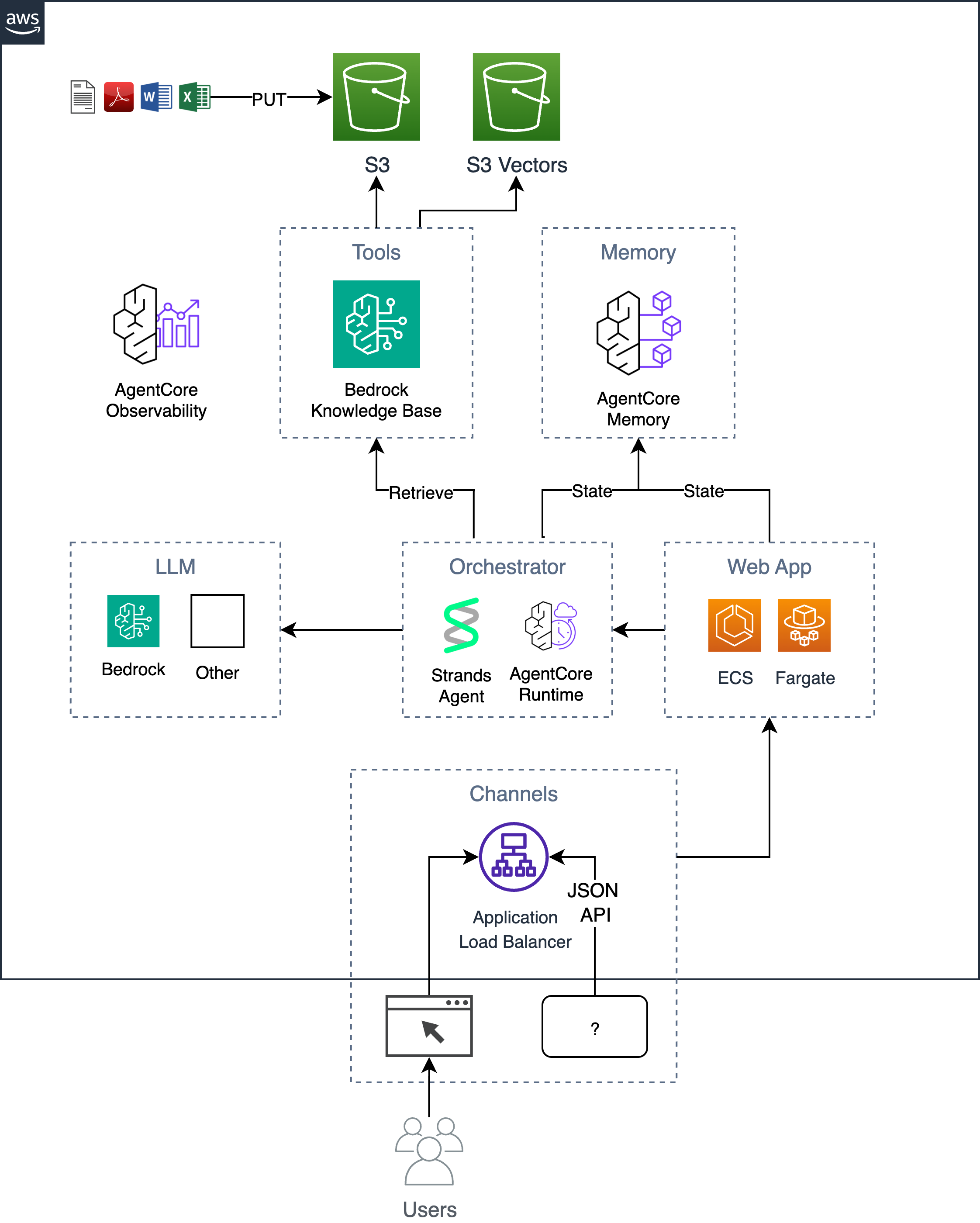 Figure 4 - The AI Agent Accelerator reference architecture