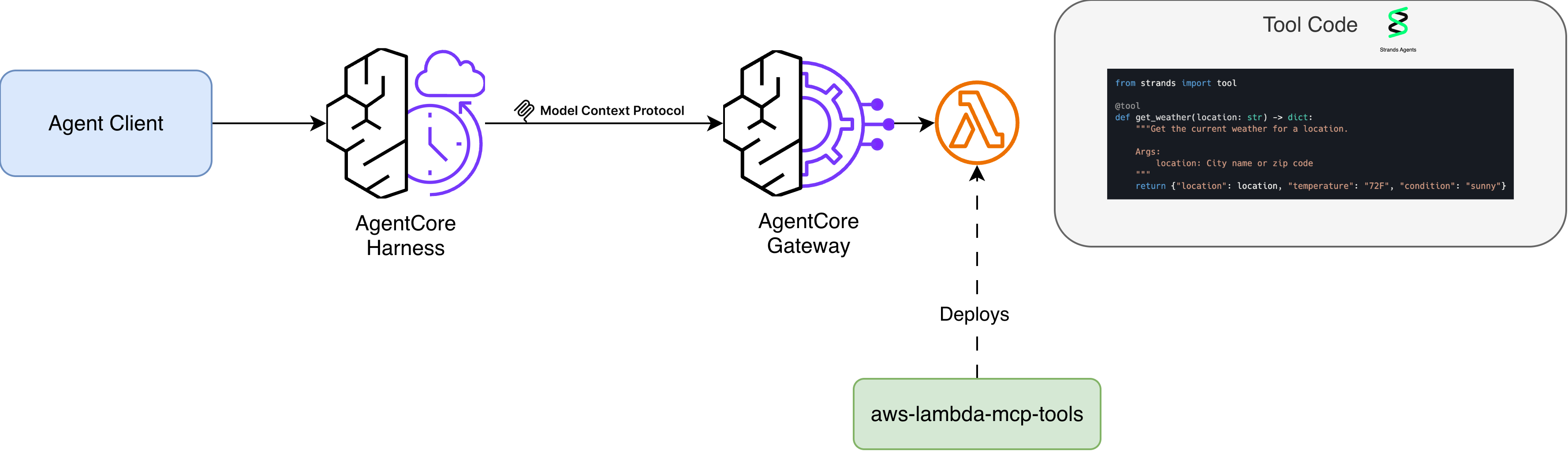 Diagram showing a Harness-managed agent calling Lambda-based tools through AgentCore Gateway