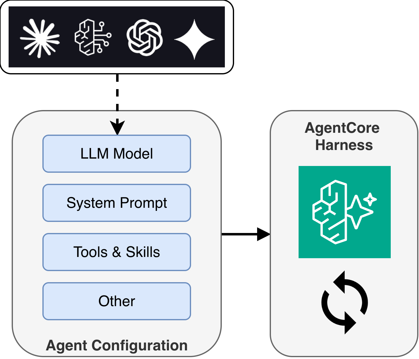 AgentCore Harness architecture showing a managed agent loop with model, tools, memory, and compute
